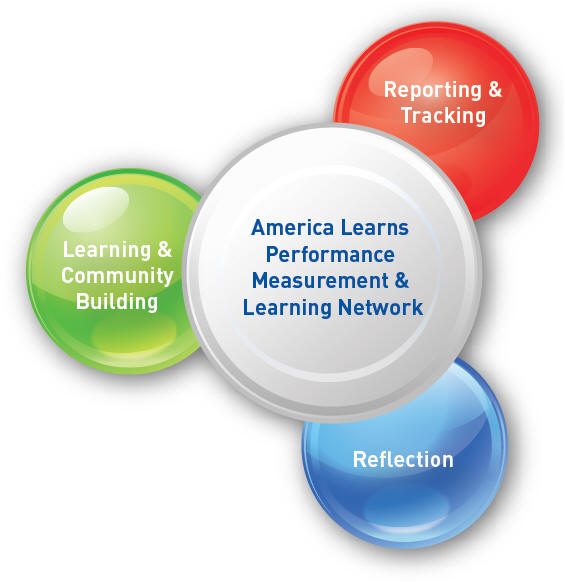 The America Learns Performance Measurement & Learning Network