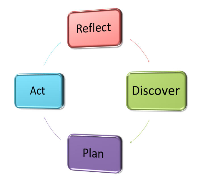 Reflection & Action Hour